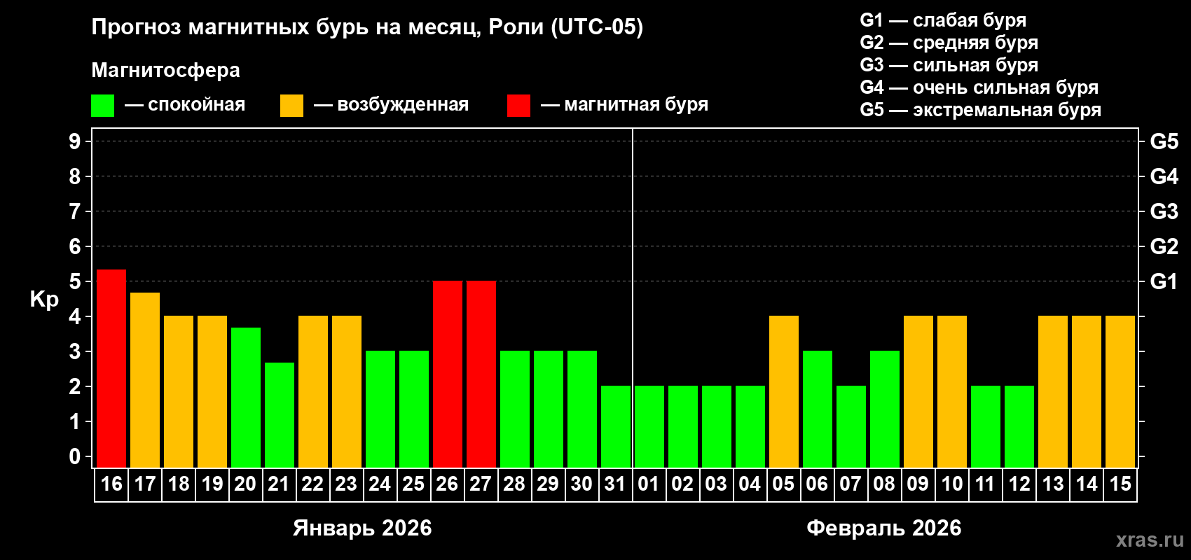 Прогноз максимального суточного геомагнитного индекса&nbsp;Kp на <b>1 месяц</b> (31 день) <b>с 16 января по 15 февраля 2026 г</b>