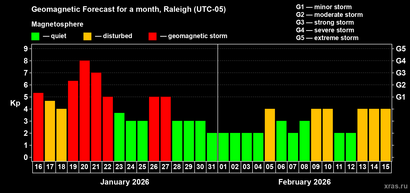 Forecast of the daily maximal value of geomagnetic index&nbsp;Kp for <b>1 month</b> (31 days) <b>from Jan 16, 2026 to Feb 15, 2026</b>
