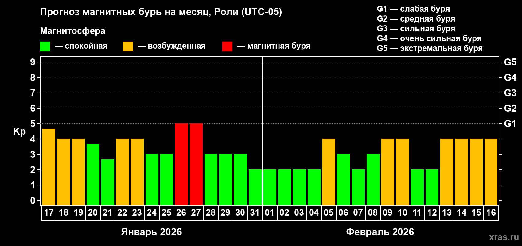 Прогноз максимального суточного геомагнитного индекса&nbsp;Kp на <b>1 месяц</b> (31 день) <b>с 17 января по 16 февраля 2026 г</b>