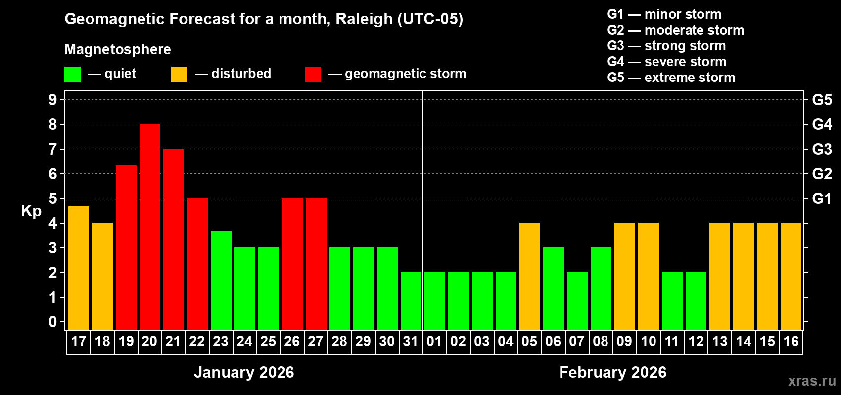 Forecast of the daily maximal value of geomagnetic index&nbsp;Kp for <b>1 month</b> (31 days) <b>from Jan 17, 2026 to Feb 16, 2026</b>