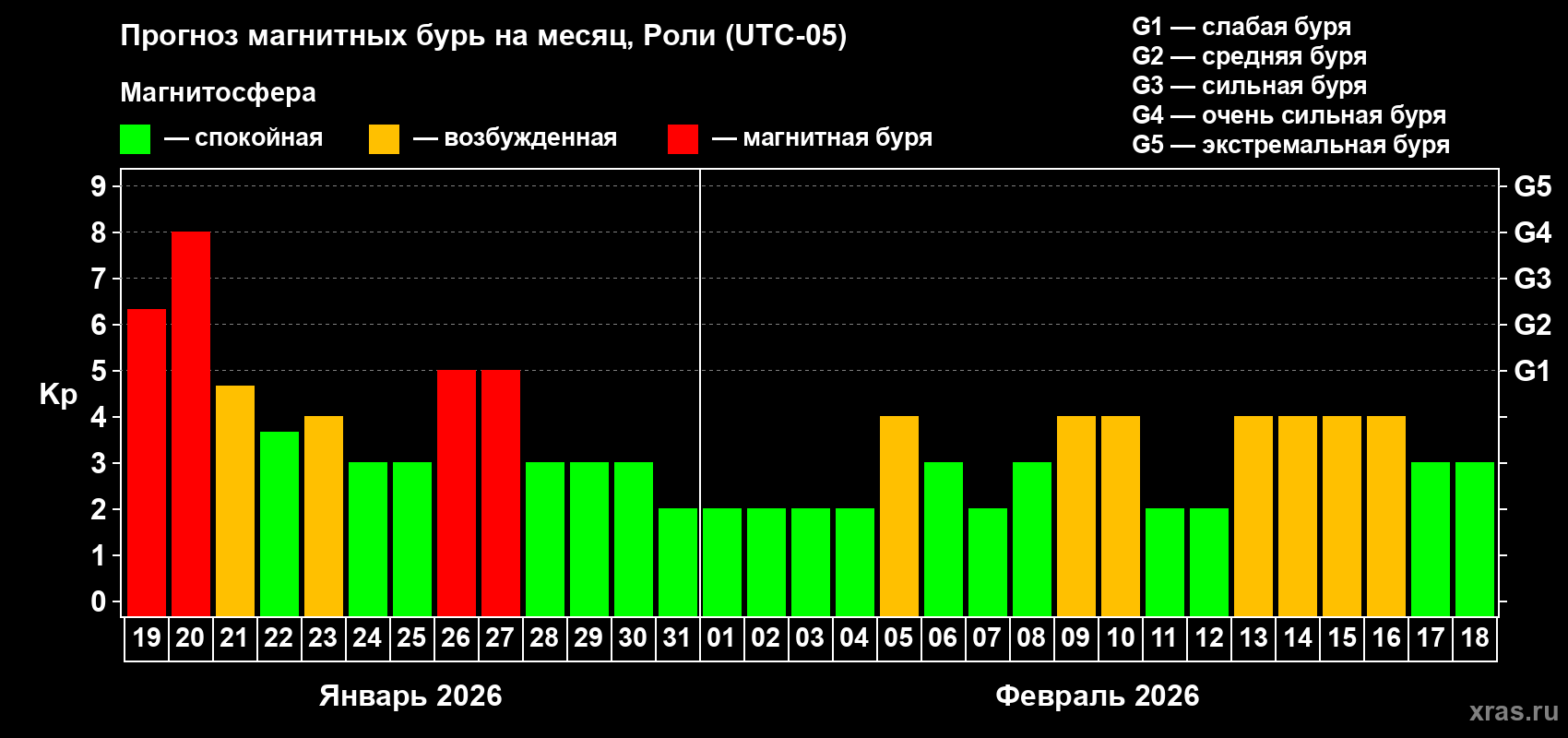 Прогноз максимального суточного геомагнитного индекса&nbsp;Kp на <b>1 месяц</b> (31 день) <b>с 19 января по 18 февраля 2026 г</b>