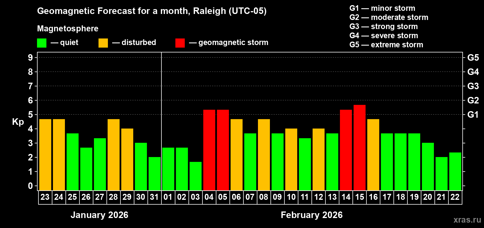 Forecast of the daily maximal value of geomagnetic index&nbsp;Kp for <b>1 month</b> (31 days) <b>from Jan 23, 2026 to Feb 22, 2026</b>