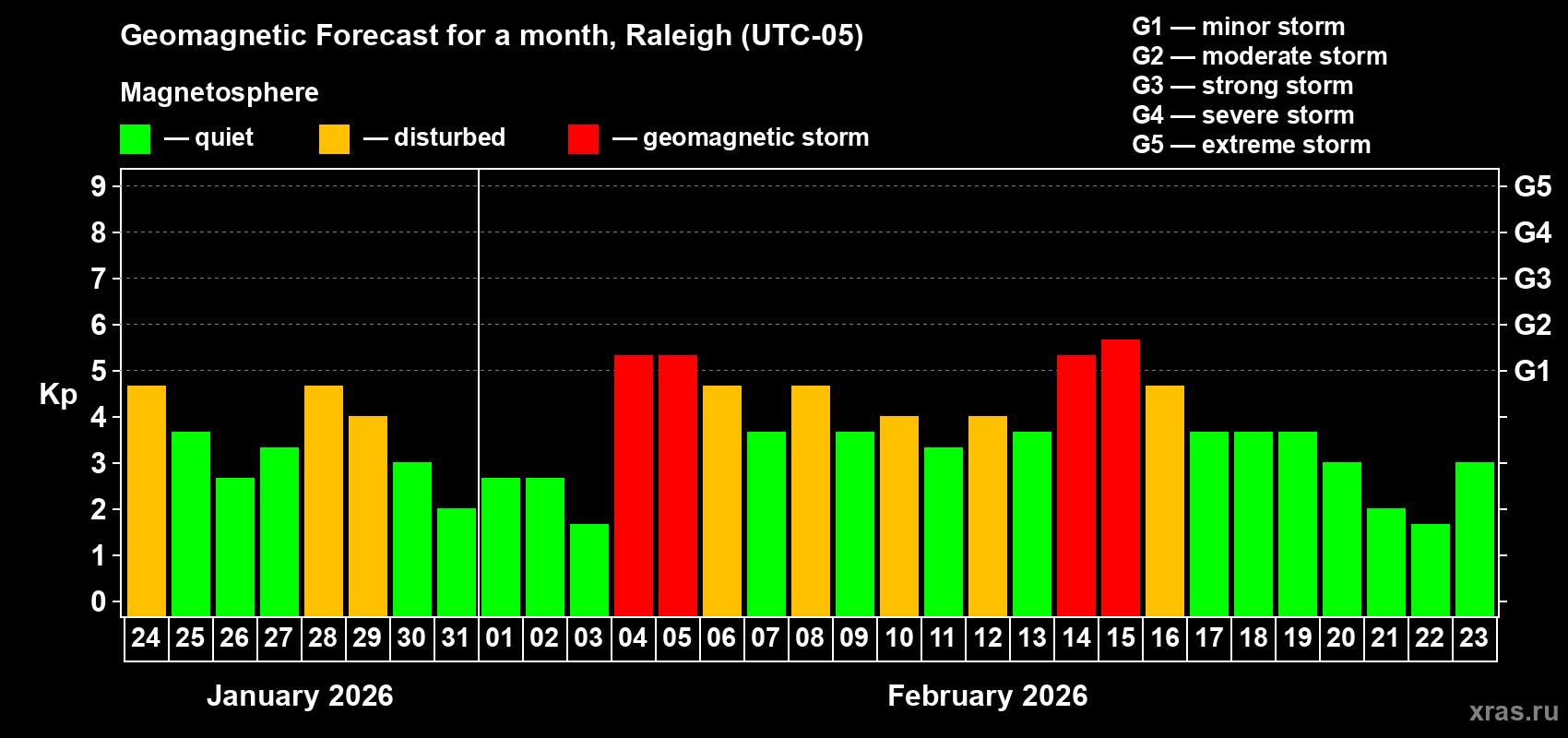 Forecast of the daily maximal value of geomagnetic index&nbsp;Kp for <b>1 month</b> (31 days) <b>from Jan 24, 2026 to Feb 23, 2026</b>
