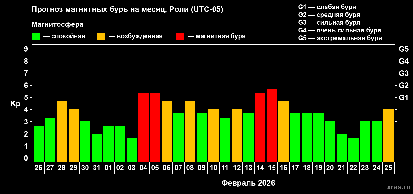 Прогноз максимального суточного геомагнитного индекса&nbsp;Kp на <b>1 месяц</b> (31 день) <b>с 26 января по 25 февраля 2026 г</b>