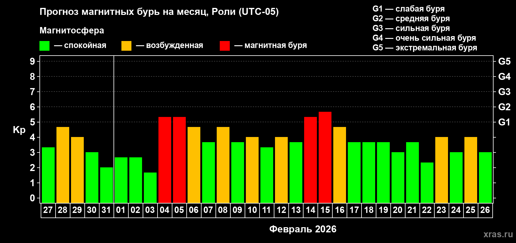 Прогноз максимального суточного геомагнитного индекса&nbsp;Kp на <b>1 месяц</b> (31 день) <b>с 27 января по 26 февраля 2026 г</b>