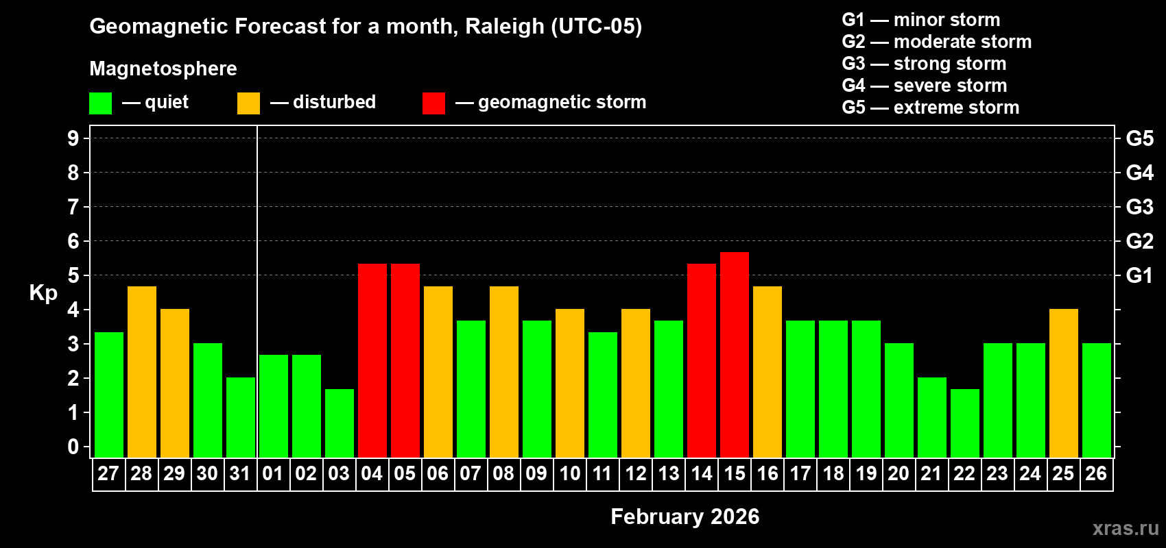 Forecast of the daily maximal value of geomagnetic index Kp for <b>1 month</b> (31 days) <b>from Jan 27, 2026 to Feb 26, 2026</b>