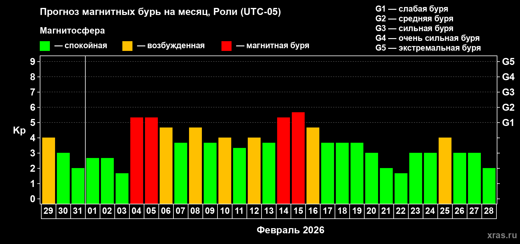 Прогноз максимального суточного геомагнитного индекса&nbsp;Kp на <b>1 месяц</b> (31 день) <b>с 29 января по 28 февраля 2026 г</b>