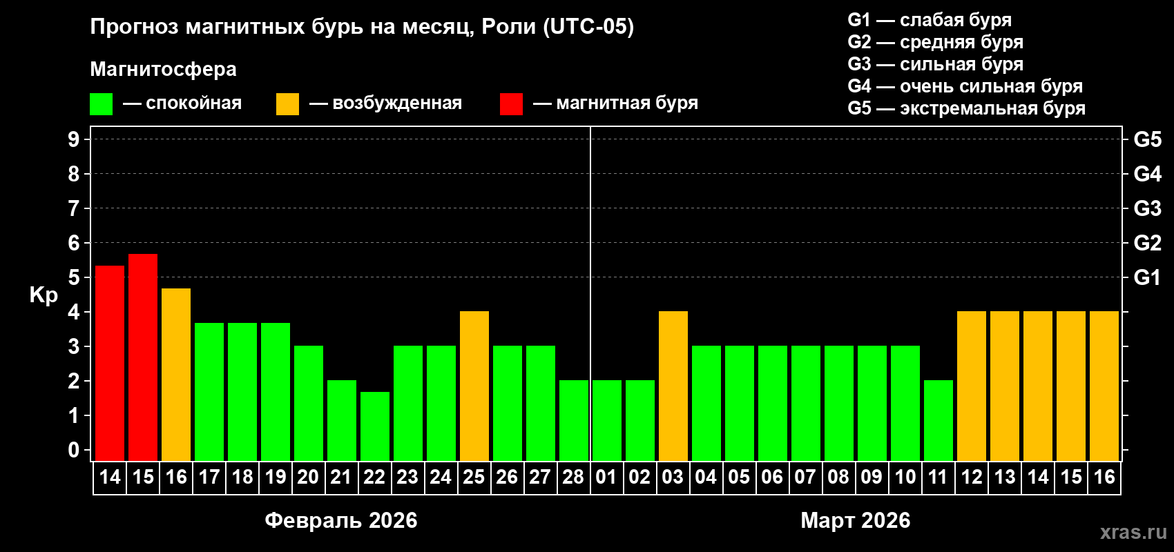 Прогноз максимального суточного геомагнитного индекса&nbsp;Kp на <b>1 месяц</b> (31 день) <b>с 14 февраля по 16 марта 2026 г</b>