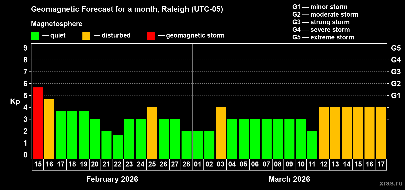 Forecast of the daily maximal value of geomagnetic index&nbsp;Kp for <b>1 month</b> (31 days) <b>from Feb 15, 2026 to Mar 17, 2026</b>