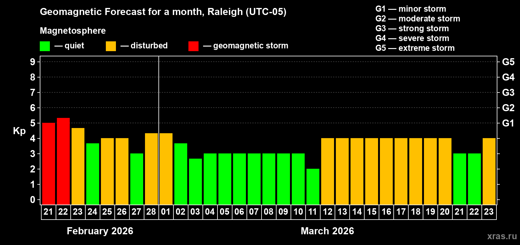 Forecast of the daily maximal value of geomagnetic index&nbsp;Kp for <b>1 month</b> (31 days) <b>from Feb 21, 2026 to Mar 23, 2026</b>