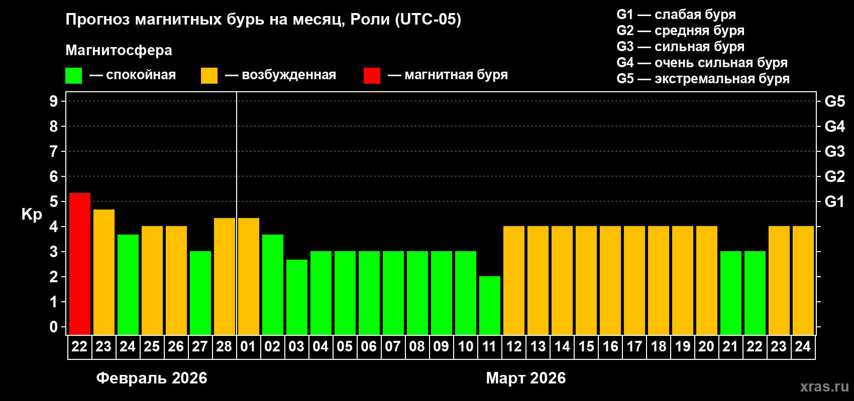 Прогноз максимального суточного геомагнитного индекса&nbsp;Kp на <b>1 месяц</b> (31 день) <b>с 22 февраля по 24 марта 2026 г</b>