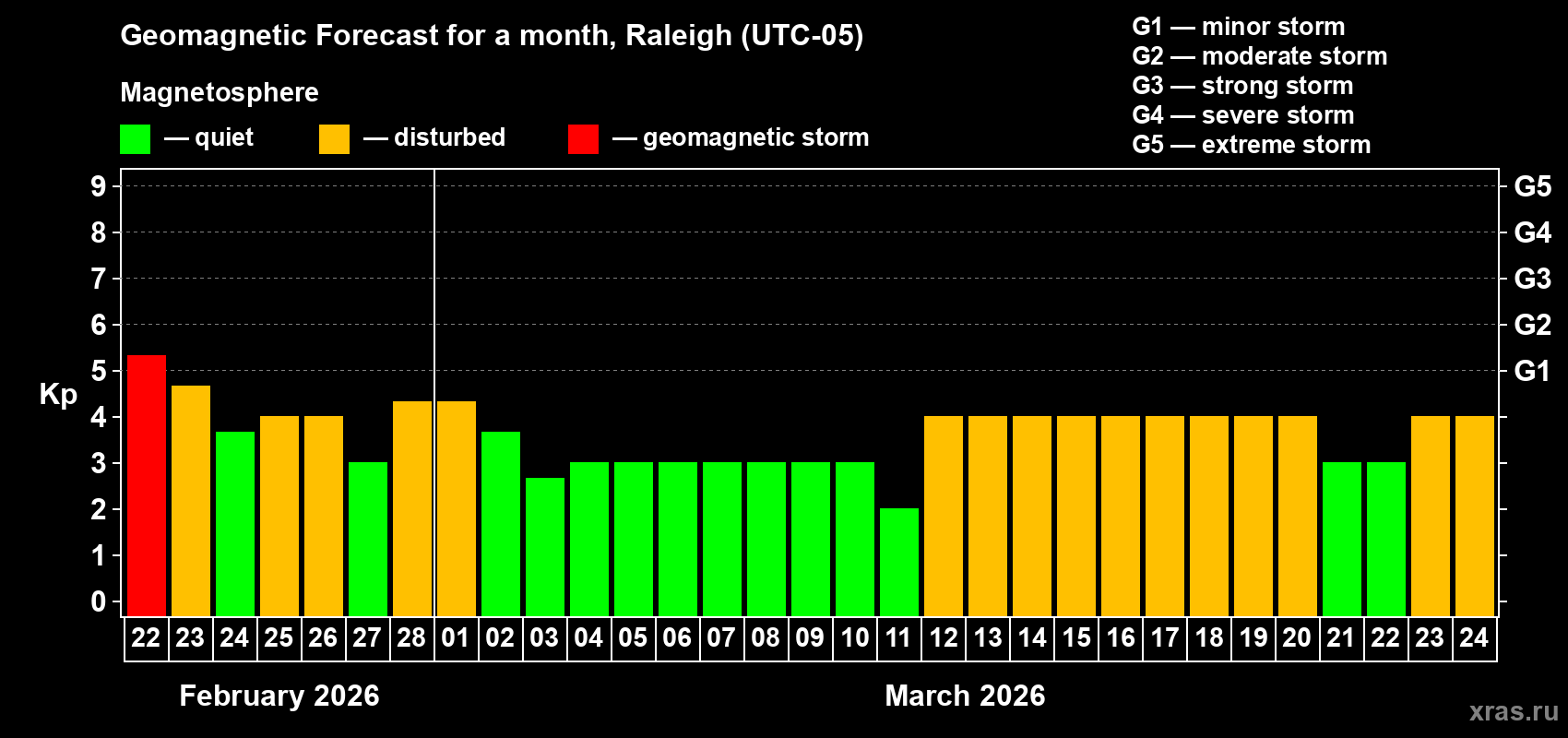 Forecast of the daily maximal value of geomagnetic index&nbsp;Kp for <b>1 month</b> (31 days) <b>from Feb 22, 2026 to Mar 24, 2026</b>