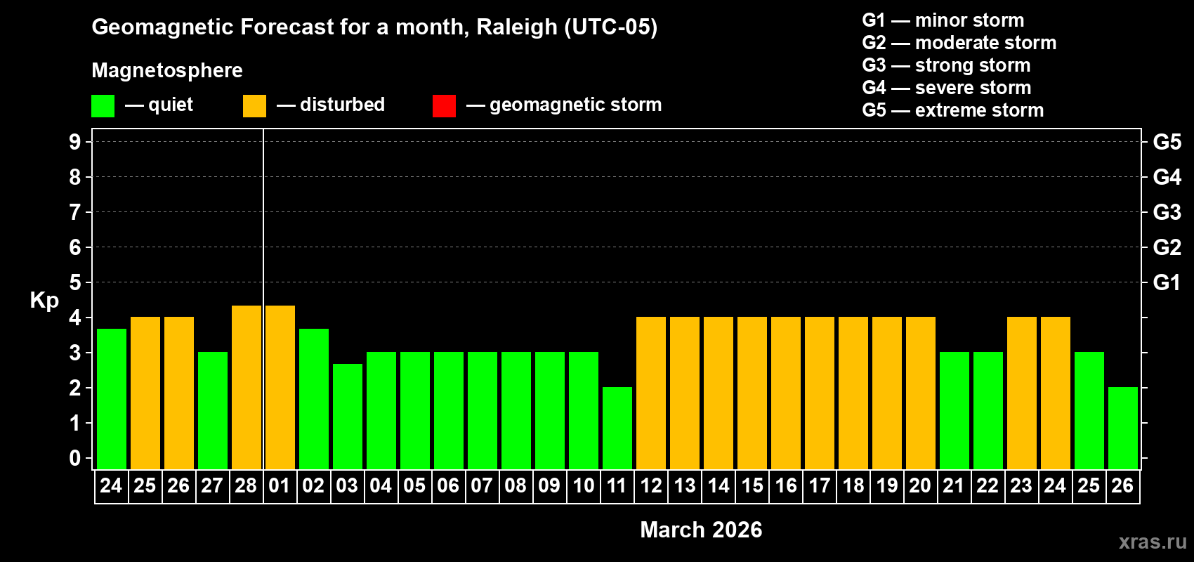 Forecast of the daily maximal value of geomagnetic index&nbsp;Kp for <b>1 month</b> (31 days) <b>from Feb 24, 2026 to Mar 26, 2026</b>