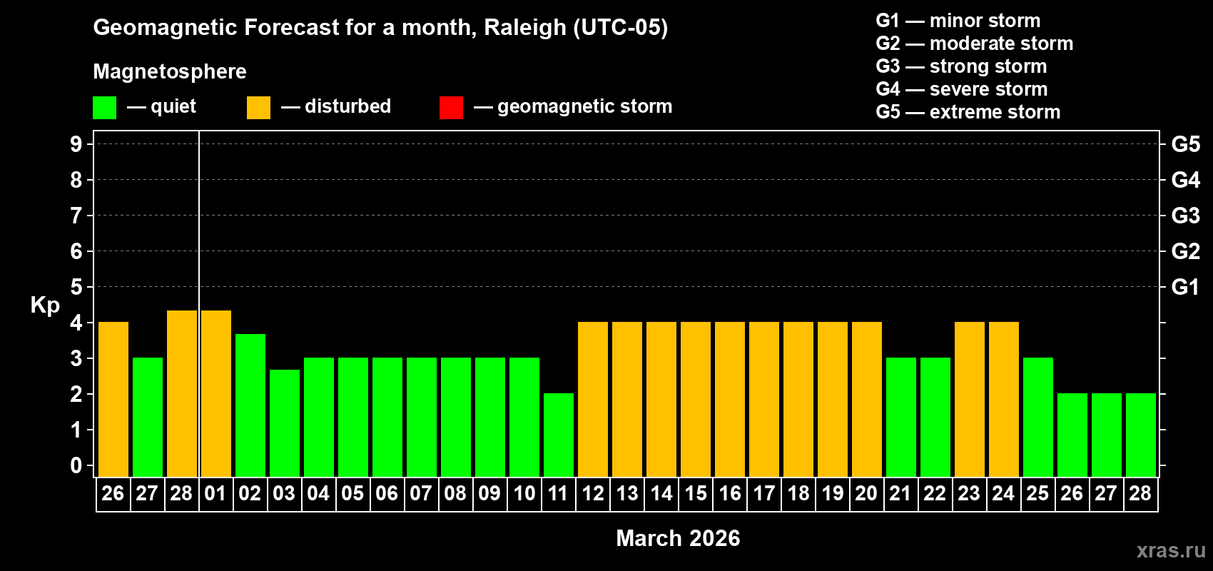 Forecast of the daily maximal value of geomagnetic index&nbsp;Kp for <b>1 month</b> (31 days) <b>from Feb 26, 2026 to Mar 28, 2026</b>