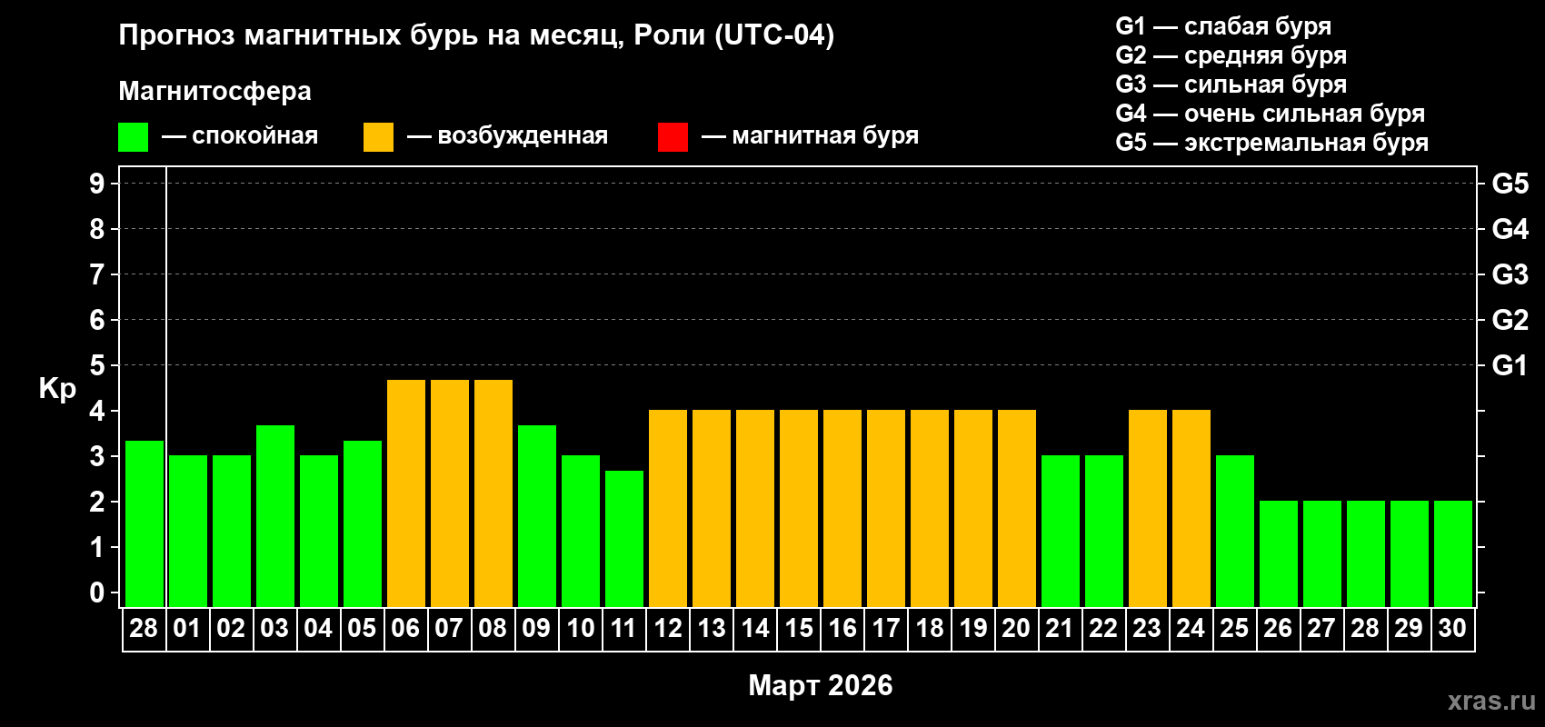 Прогноз максимального суточного геомагнитного индекса&nbsp;Kp на <b>1 месяц</b> (31 день) <b>с 28 февраля по 30 марта 2026 г</b>