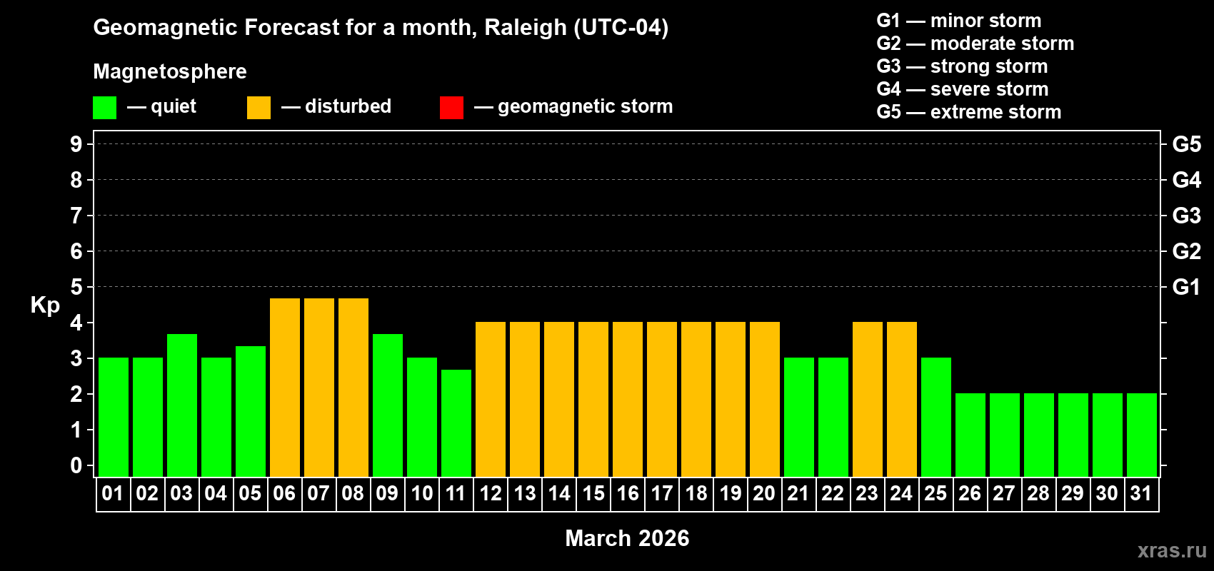 Forecast of the daily maximal value of geomagnetic index&nbsp;Kp for <b>1 month</b> (31 days) <b>from Mar 01, 2026 to Mar 31, 2026</b>