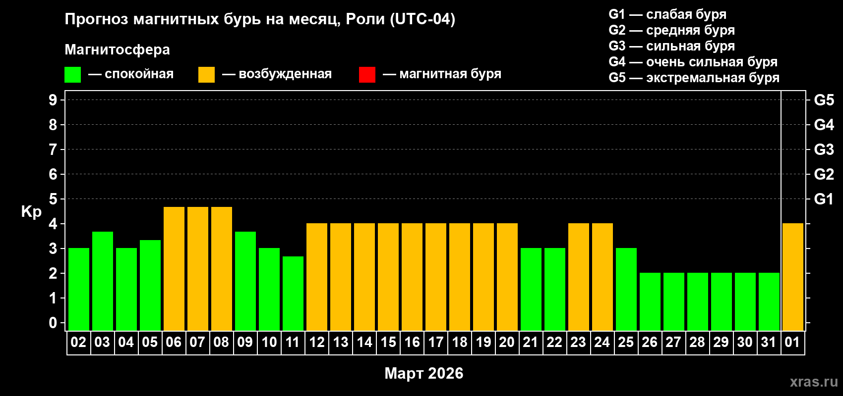 Прогноз максимального суточного геомагнитного индекса&nbsp;Kp на <b>1 месяц</b> (31 день) <b>с 02 марта по 01 апреля 2026 г</b>