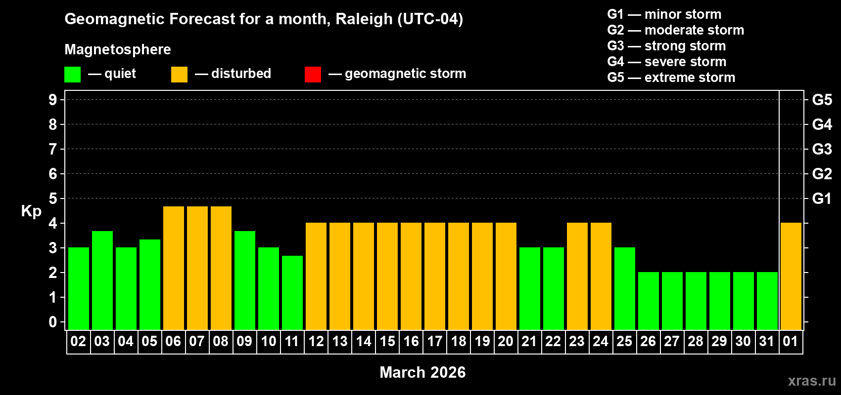 Forecast of the daily maximal value of geomagnetic index&nbsp;Kp for <b>1 month</b> (31 days) <b>from Mar 02, 2026 to Apr 01, 2026</b>