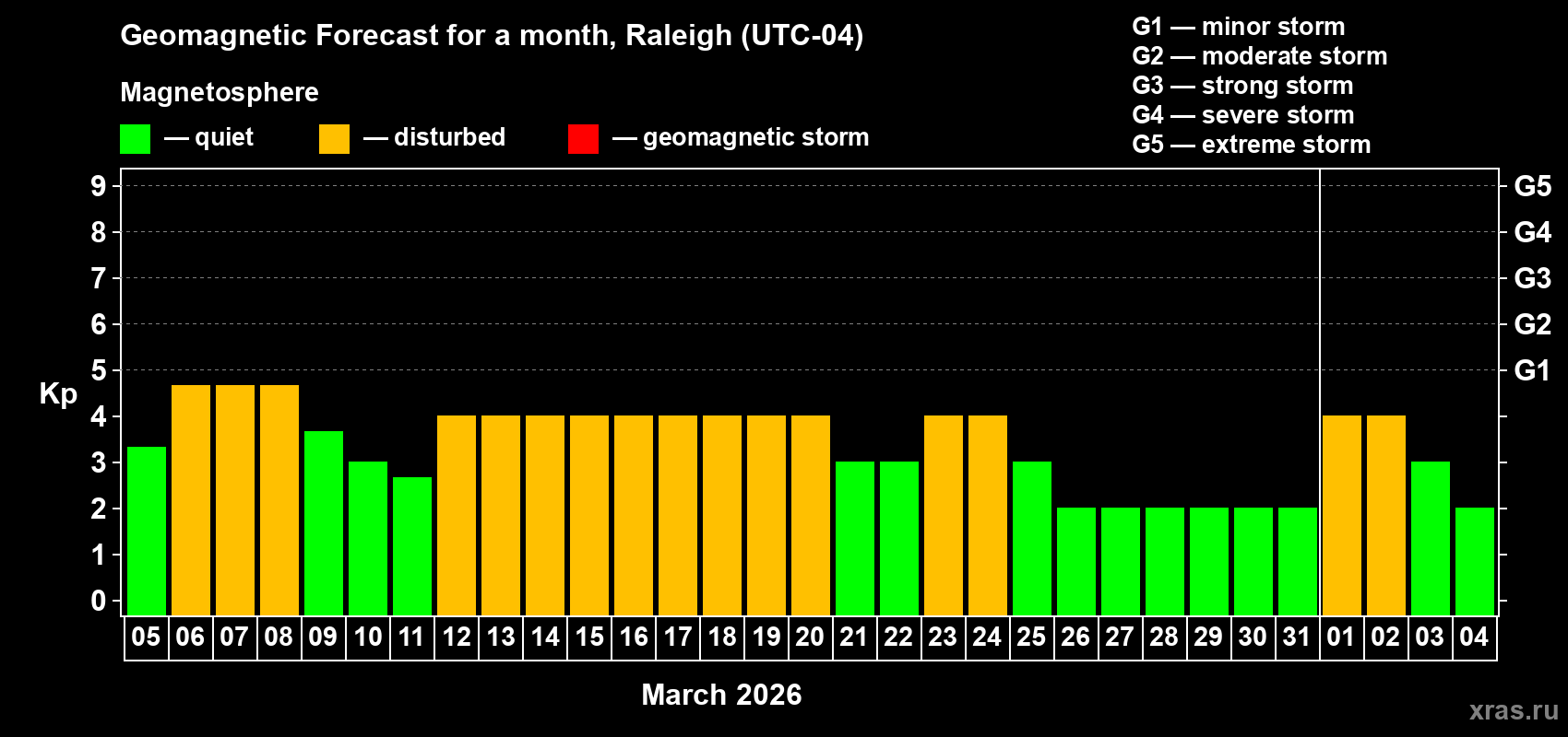 Forecast of the daily maximal value of geomagnetic index&nbsp;Kp for <b>1 month</b> (31 days) <b>from Mar 05, 2026 to Apr 04, 2026</b>