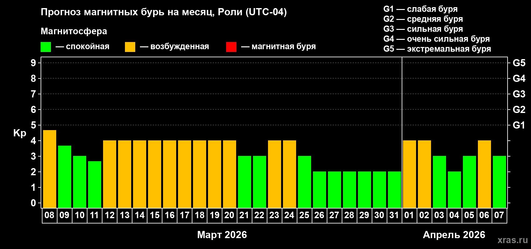 Прогноз максимального суточного геомагнитного индекса&nbsp;Kp на <b>1 месяц</b> (31 день) <b>с 08 марта по 07 апреля 2026 г</b>
