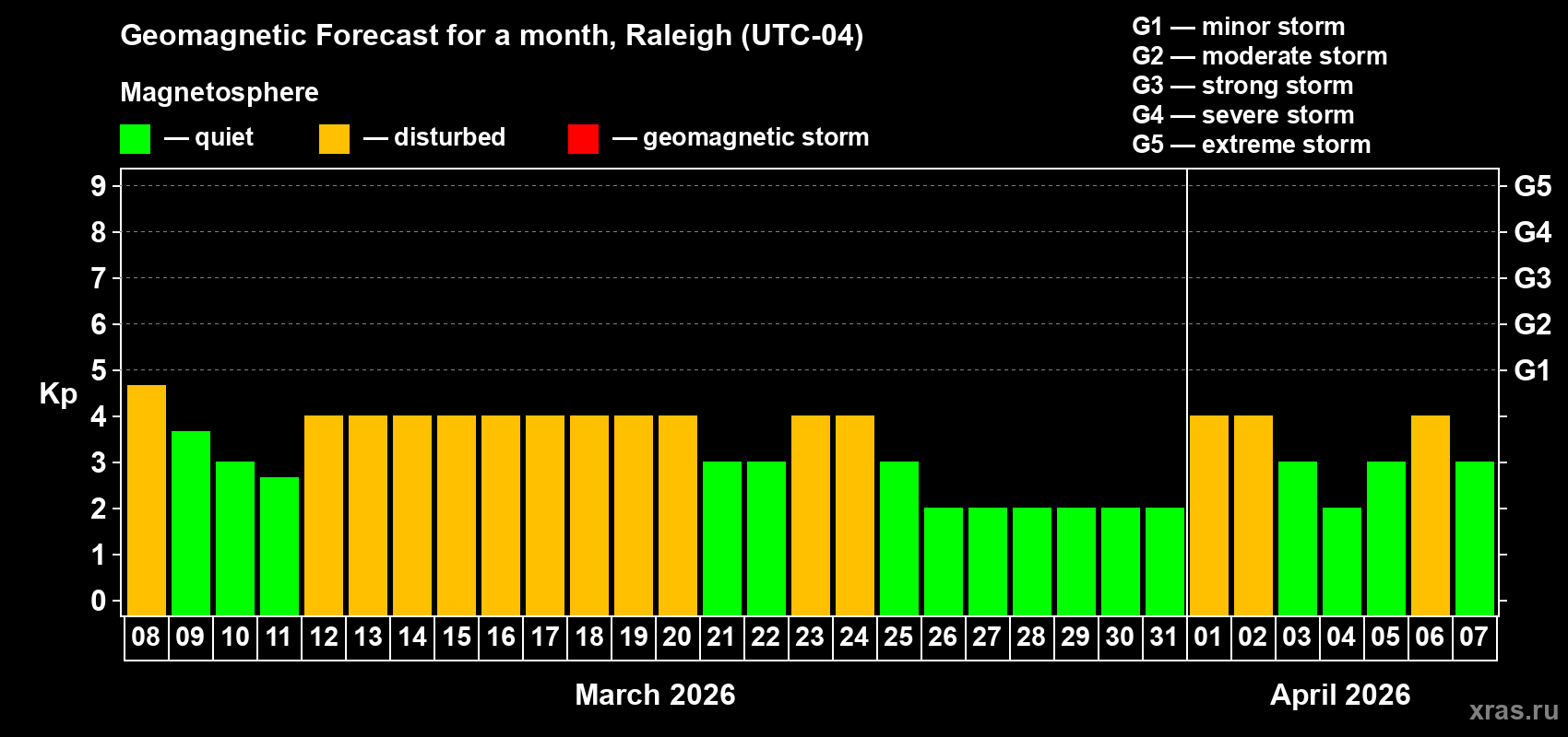 Forecast of the daily maximal value of geomagnetic index&nbsp;Kp for <b>1 month</b> (31 days) <b>from Mar 08, 2026 to Apr 07, 2026</b>