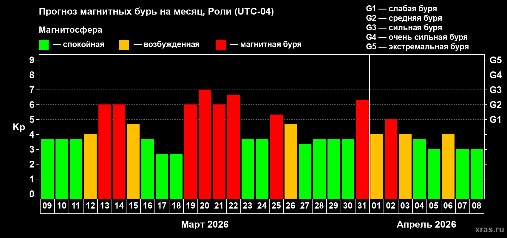 Прогноз максимального суточного геомагнитного индекса&nbsp;Kp на <b>1 месяц</b> (31 день) <b>с 09 марта по 08 апреля 2026 г</b>