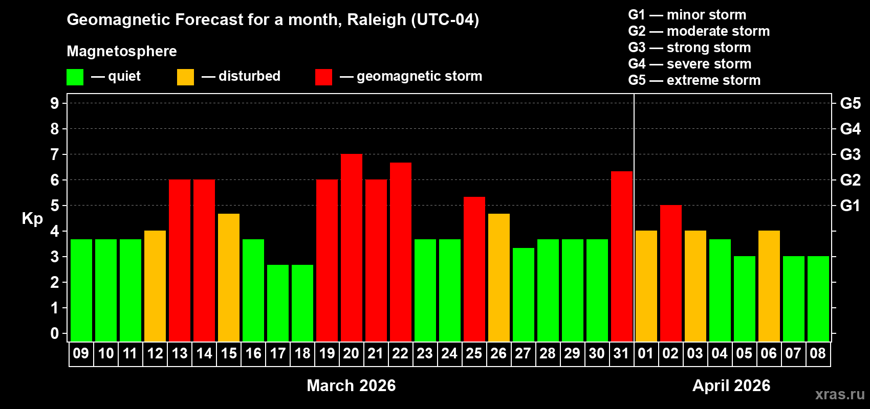 Forecast of the daily maximal value of geomagnetic index&nbsp;Kp for <b>1 month</b> (31 days) <b>from Mar 09, 2026 to Apr 08, 2026</b>