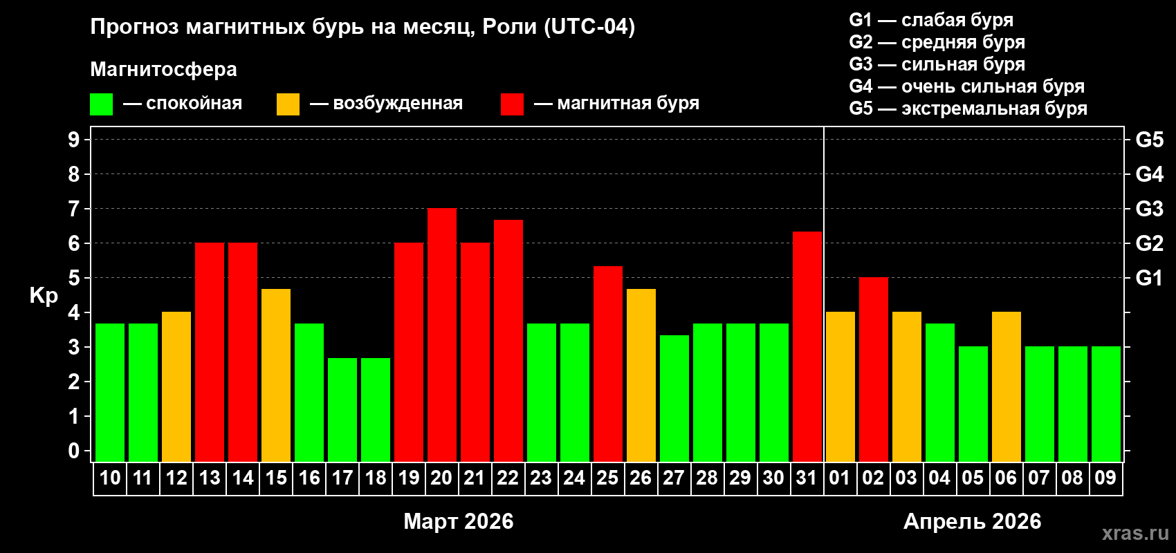Прогноз максимального суточного геомагнитного индекса&nbsp;Kp на <b>1 месяц</b> (31 день) <b>с 10 марта по 09 апреля 2026 г</b>