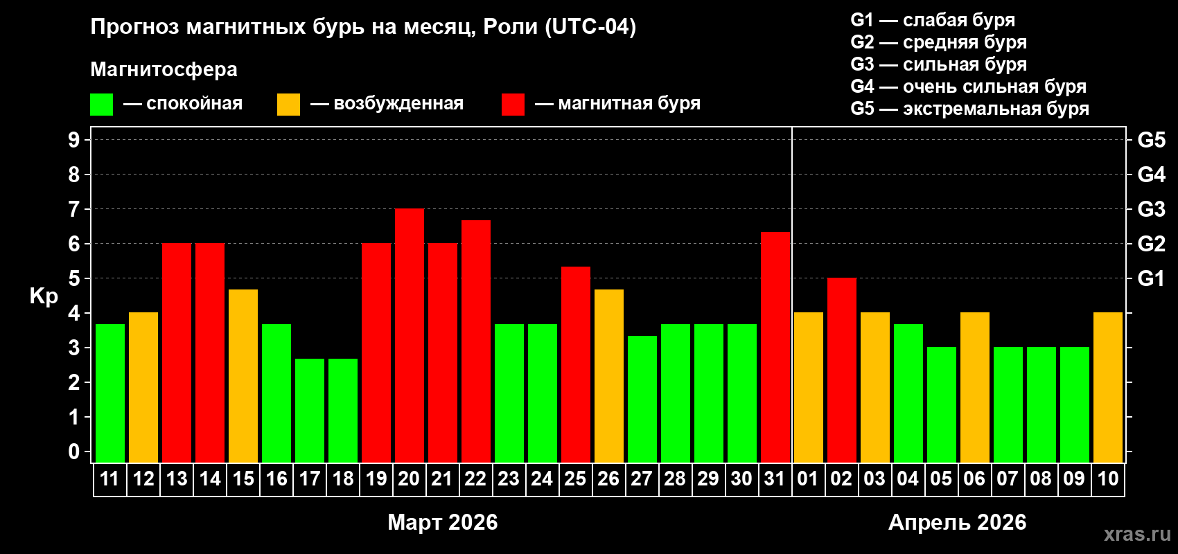 Прогноз максимального суточного геомагнитного индекса&nbsp;Kp на <b>1 месяц</b> (31 день) <b>с 11 марта по 10 апреля 2026 г</b>