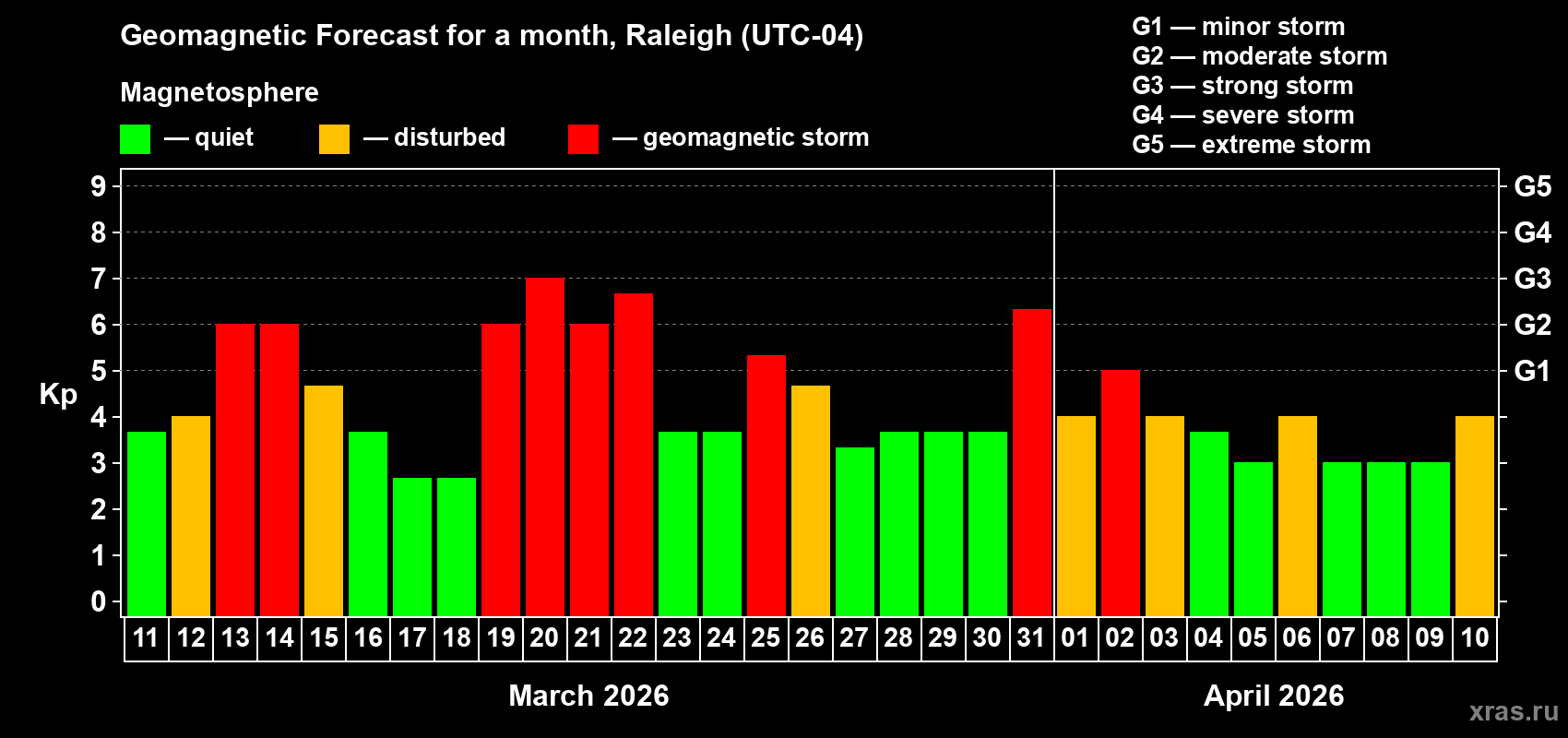 Forecast of the daily maximal value of geomagnetic index&nbsp;Kp for <b>1 month</b> (31 days) <b>from Mar 11, 2026 to Apr 10, 2026</b>