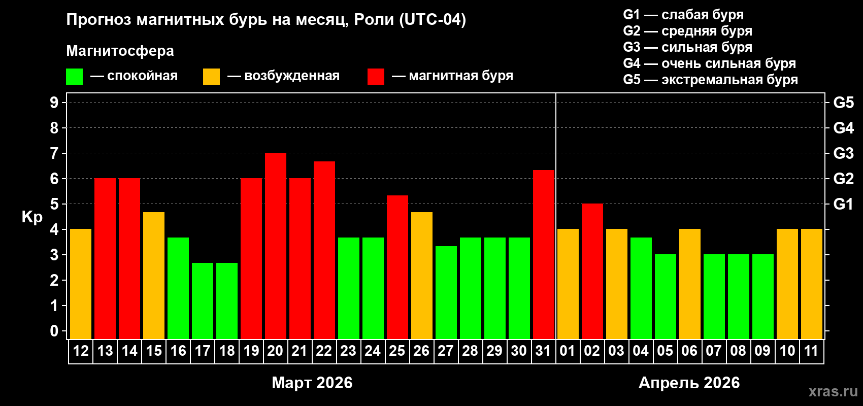 Прогноз максимального суточного геомагнитного индекса&nbsp;Kp на <b>1 месяц</b> (31 день) <b>с 12 марта по 11 апреля 2026 г</b>