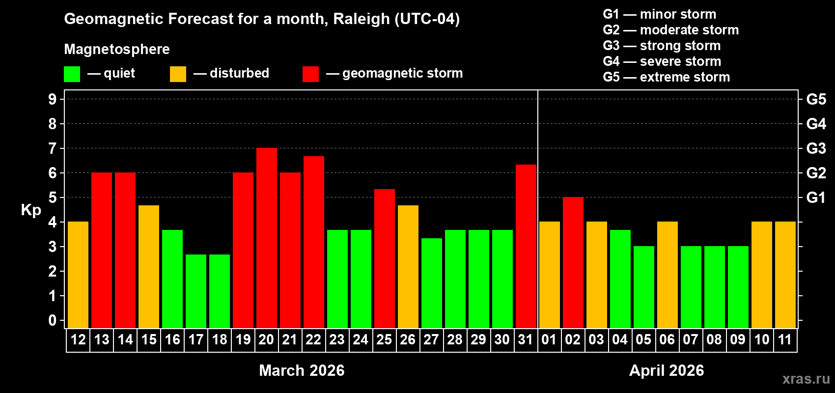 Forecast of the daily maximal value of geomagnetic index&nbsp;Kp for <b>1 month</b> (31 days) <b>from Mar 12, 2026 to Apr 11, 2026</b>