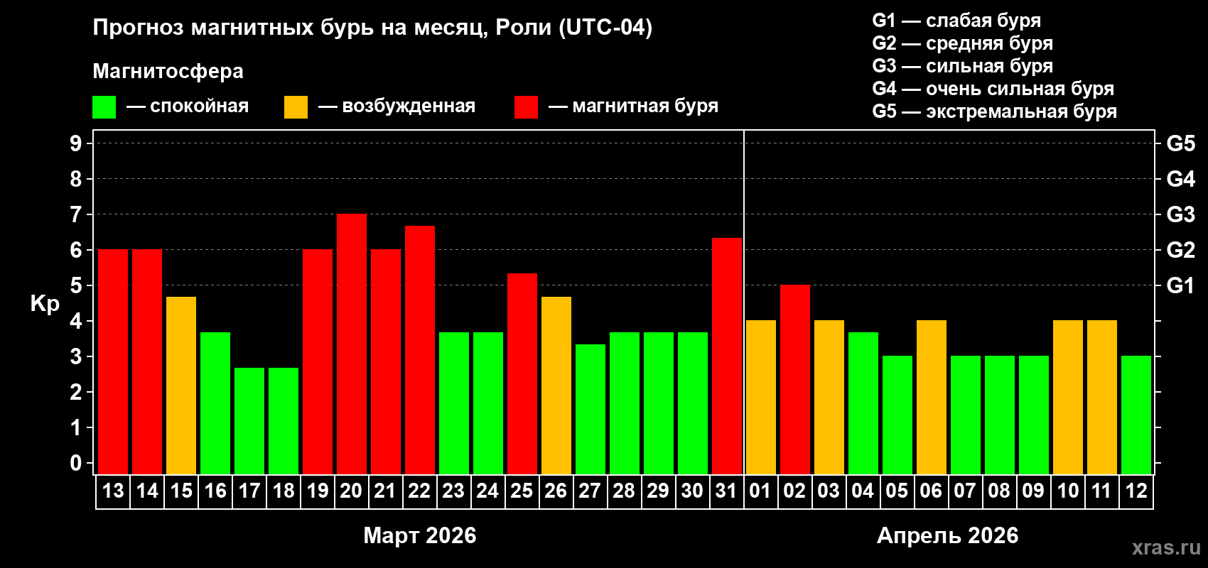 Прогноз максимального суточного геомагнитного индекса&nbsp;Kp на <b>1 месяц</b> (31 день) <b>с 13 марта по 12 апреля 2026 г</b>