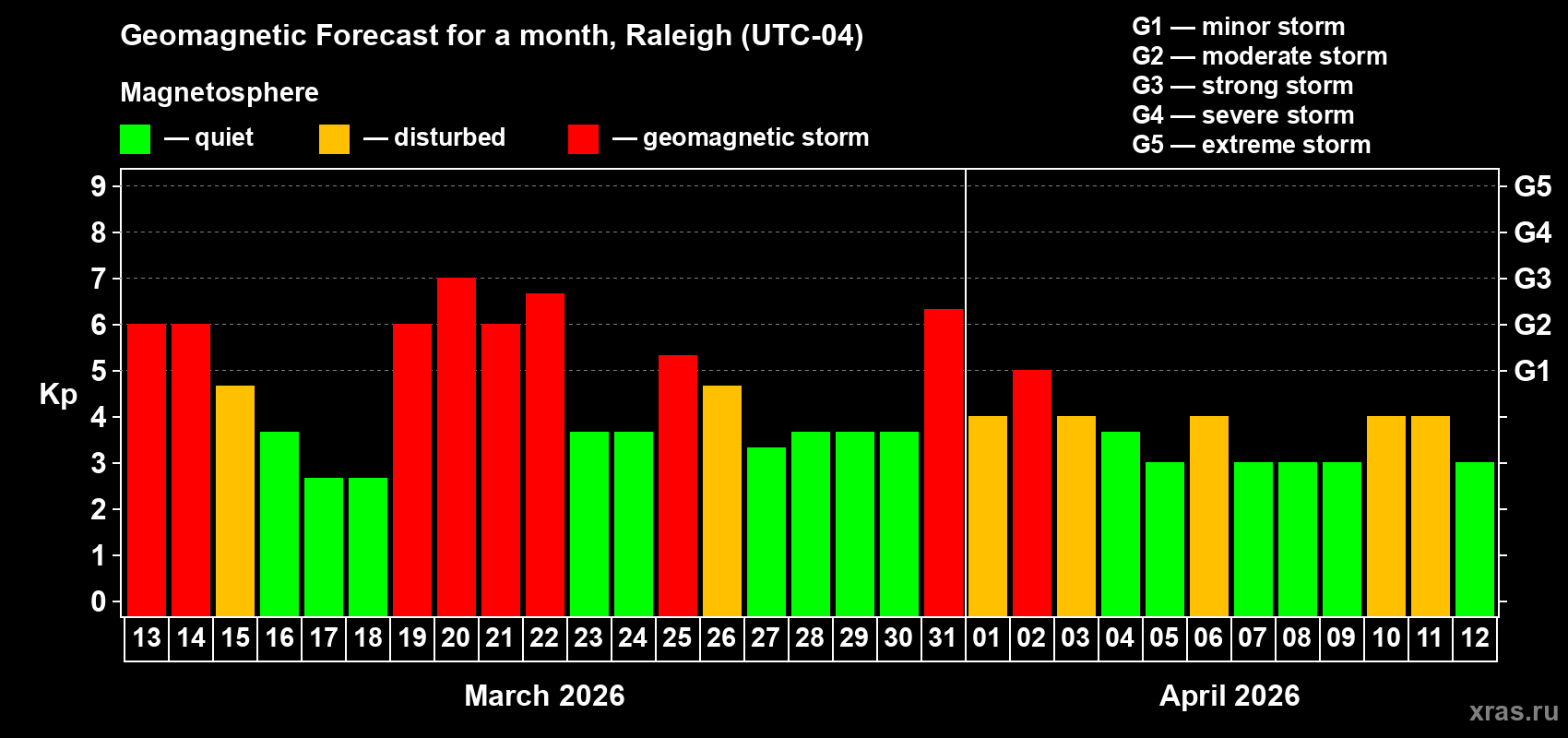Forecast of the daily maximal value of geomagnetic index&nbsp;Kp for <b>1 month</b> (31 days) <b>from Mar 13, 2026 to Apr 12, 2026</b>