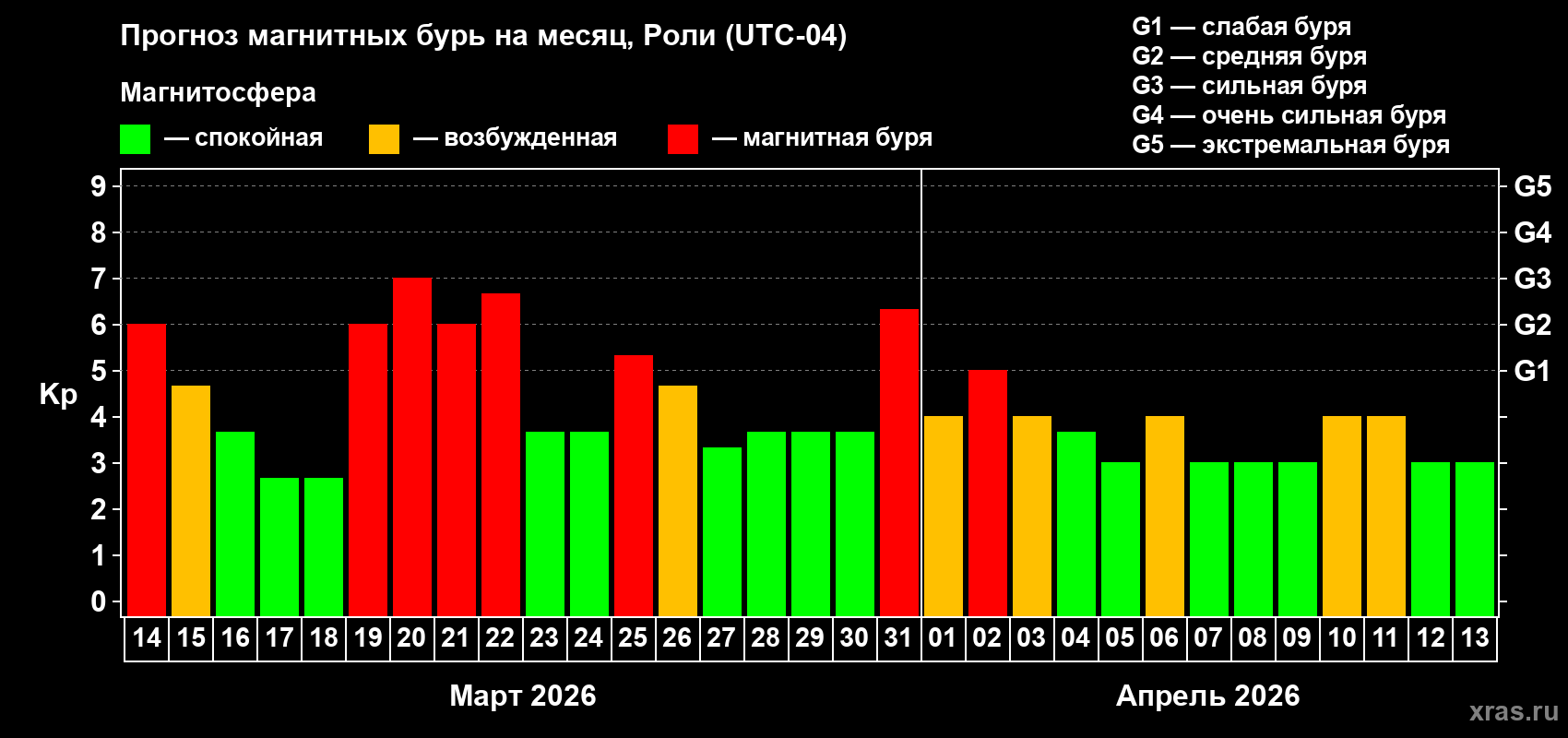 Прогноз максимального суточного геомагнитного индекса&nbsp;Kp на <b>1 месяц</b> (31 день) <b>с 14 марта по 13 апреля 2026 г</b>
