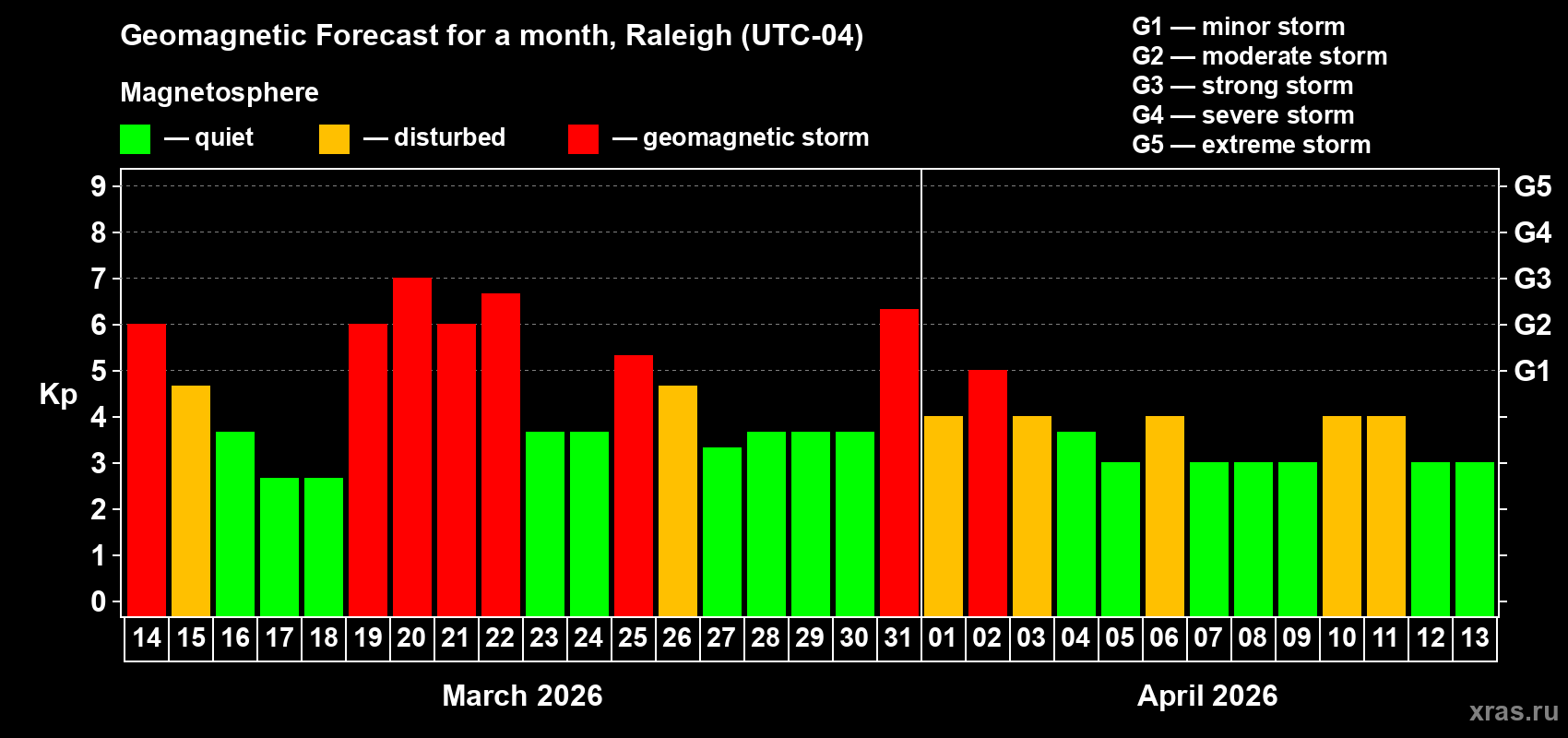 Forecast of the daily maximal value of geomagnetic index&nbsp;Kp for <b>1 month</b> (31 days) <b>from Mar 14, 2026 to Apr 13, 2026</b>