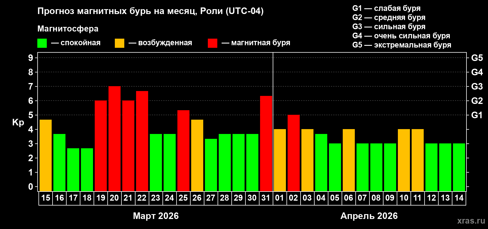 Прогноз максимального суточного геомагнитного индекса&nbsp;Kp на <b>1 месяц</b> (31 день) <b>с 15 марта по 14 апреля 2026 г</b>