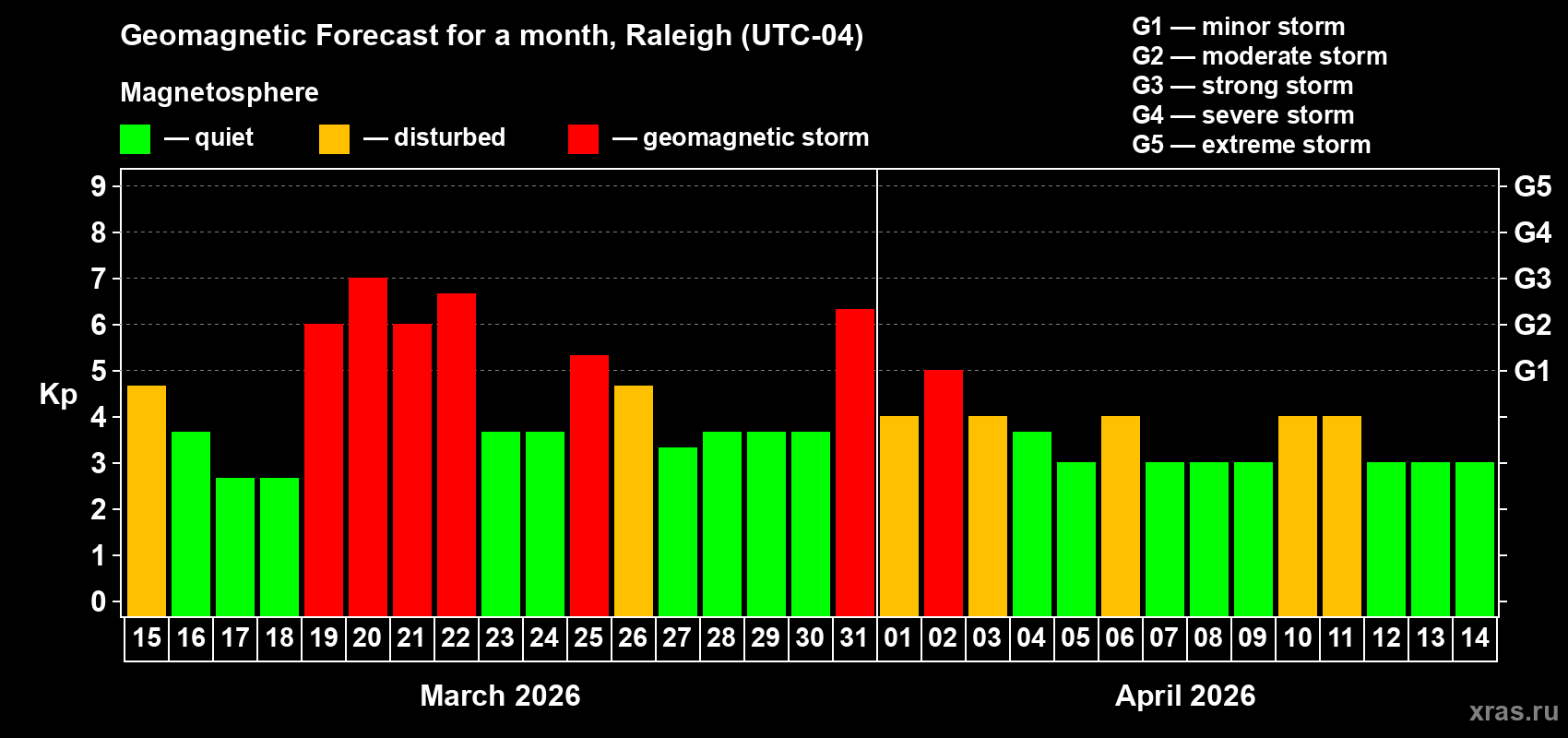 Forecast of the daily maximal value of geomagnetic index&nbsp;Kp for <b>1 month</b> (31 days) <b>from Mar 15, 2026 to Apr 14, 2026</b>
