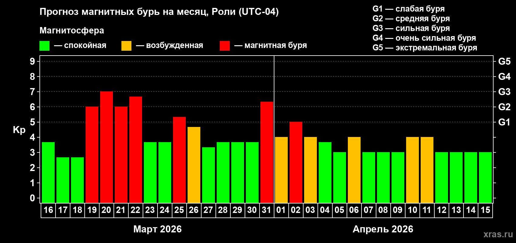 Прогноз максимального суточного геомагнитного индекса&nbsp;Kp на <b>1 месяц</b> (31 день) <b>с 16 марта по 15 апреля 2026 г</b>