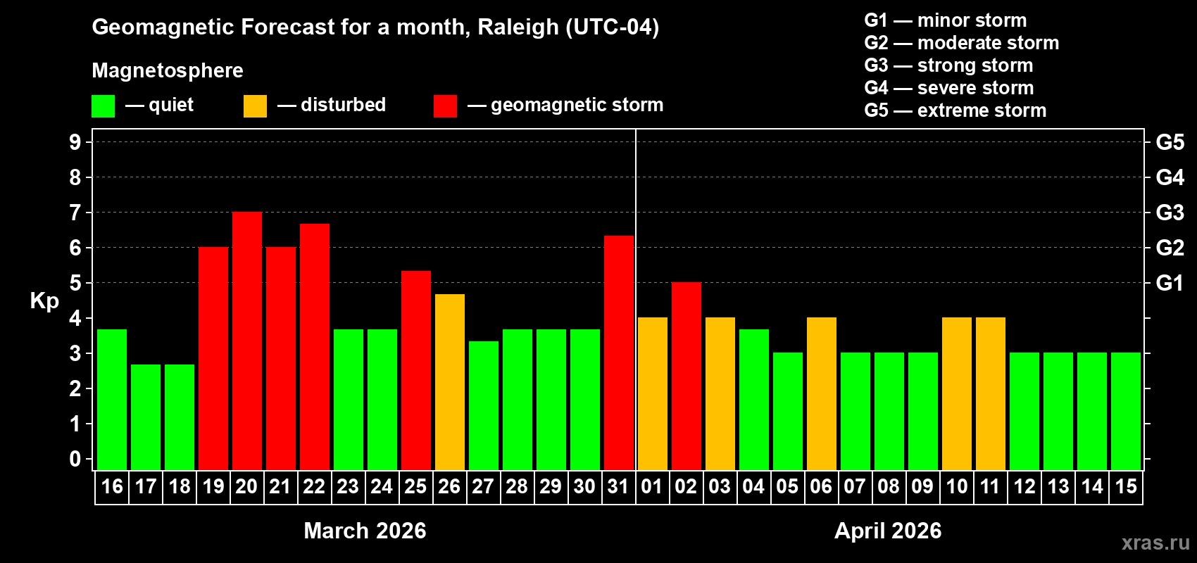 Forecast of the daily maximal value of geomagnetic index&nbsp;Kp for <b>1 month</b> (31 days) <b>from Mar 16, 2026 to Apr 15, 2026</b>