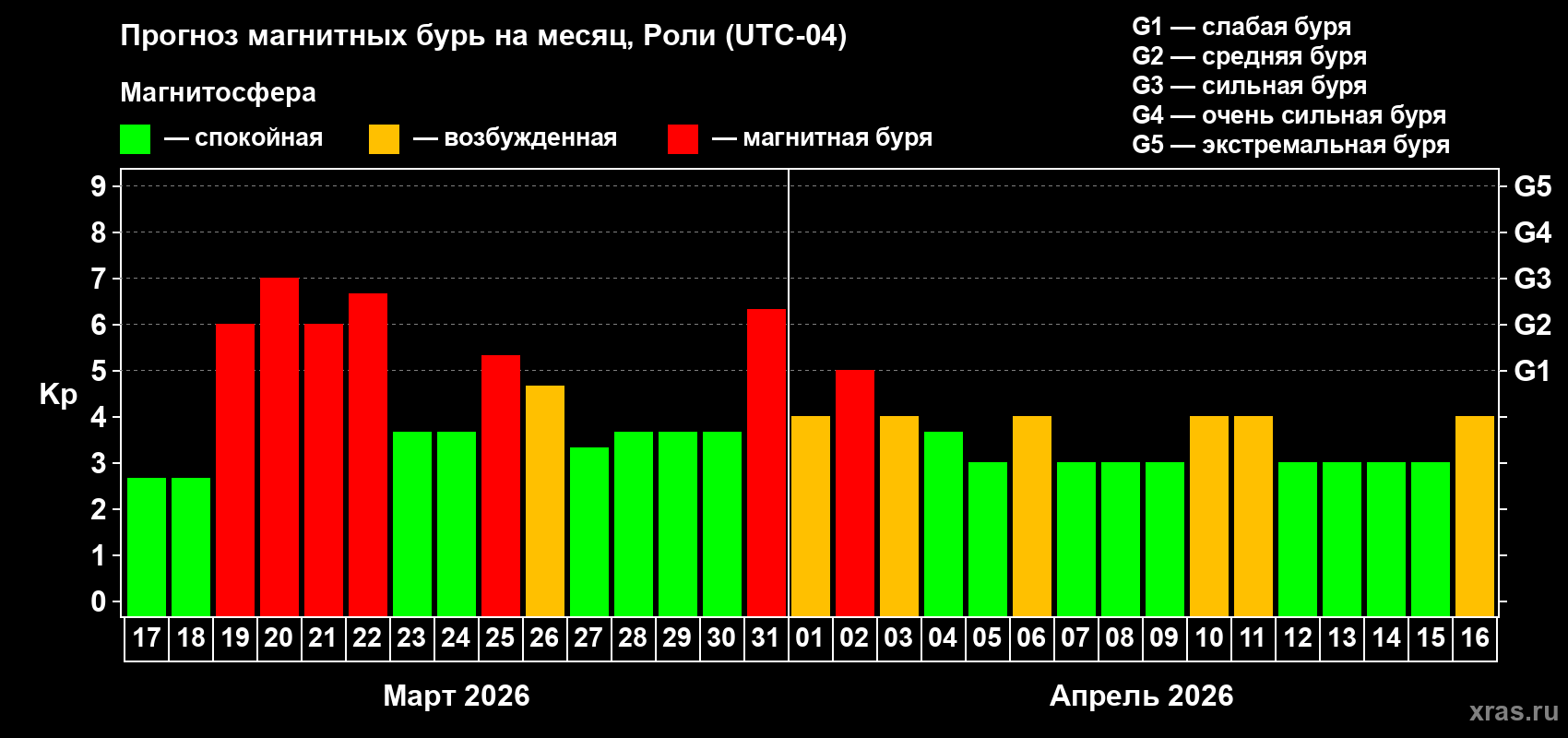 Прогноз максимального суточного геомагнитного индекса&nbsp;Kp на <b>1 месяц</b> (31 день) <b>с 17 марта по 16 апреля 2026 г</b>