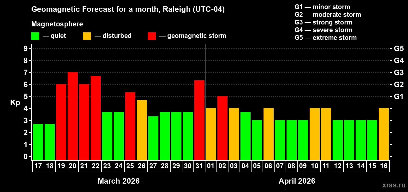 Forecast of the daily maximal value of geomagnetic index&nbsp;Kp for <b>1 month</b> (31 days) <b>from Mar 17, 2026 to Apr 16, 2026</b>