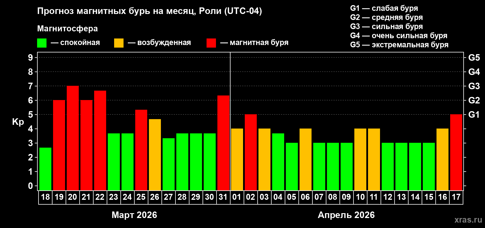Прогноз максимального суточного геомагнитного индекса&nbsp;Kp на <b>1 месяц</b> (31 день) <b>с 18 марта по 17 апреля 2026 г</b>