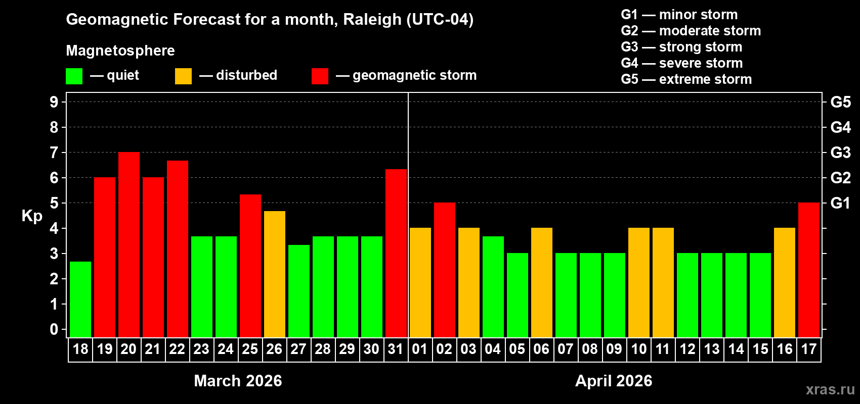 Forecast of the daily maximal value of geomagnetic index&nbsp;Kp for <b>1 month</b> (31 days) <b>from Mar 18, 2026 to Apr 17, 2026</b>