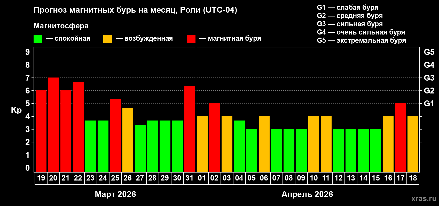 Прогноз максимального суточного геомагнитного индекса&nbsp;Kp на <b>1 месяц</b> (31 день) <b>с 19 марта по 18 апреля 2026 г</b>