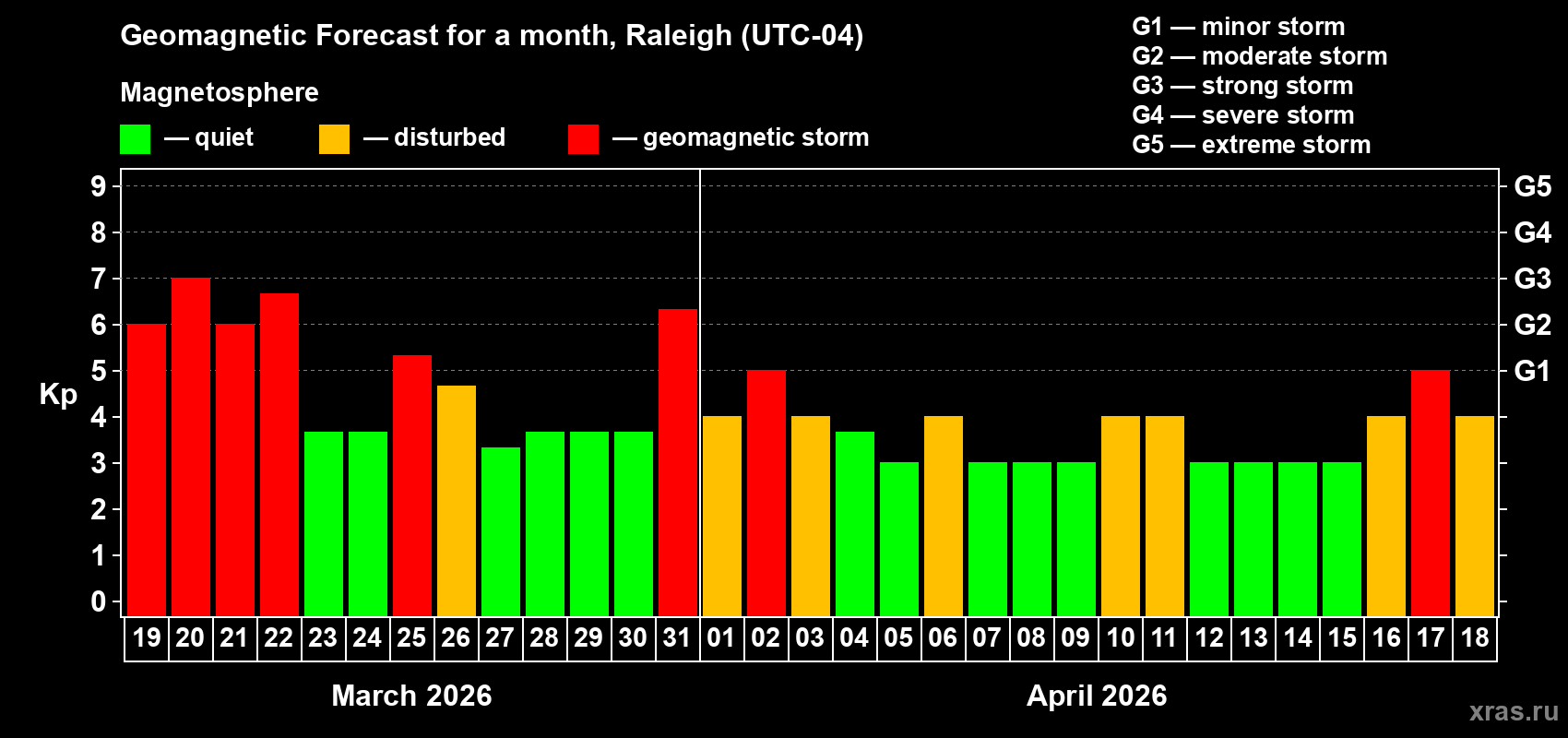 Forecast of the daily maximal value of geomagnetic index&nbsp;Kp for <b>1 month</b> (31 days) <b>from Mar 19, 2026 to Apr 18, 2026</b>