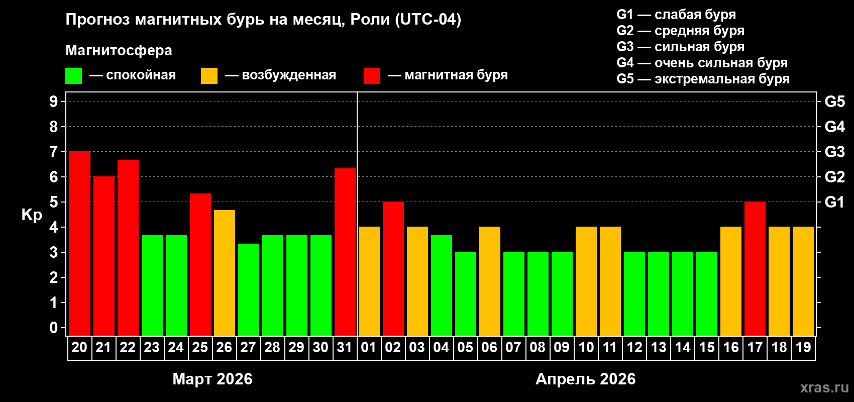 Прогноз максимального суточного геомагнитного индекса&nbsp;Kp на <b>1 месяц</b> (31 день) <b>с 20 марта по 19 апреля 2026 г</b>