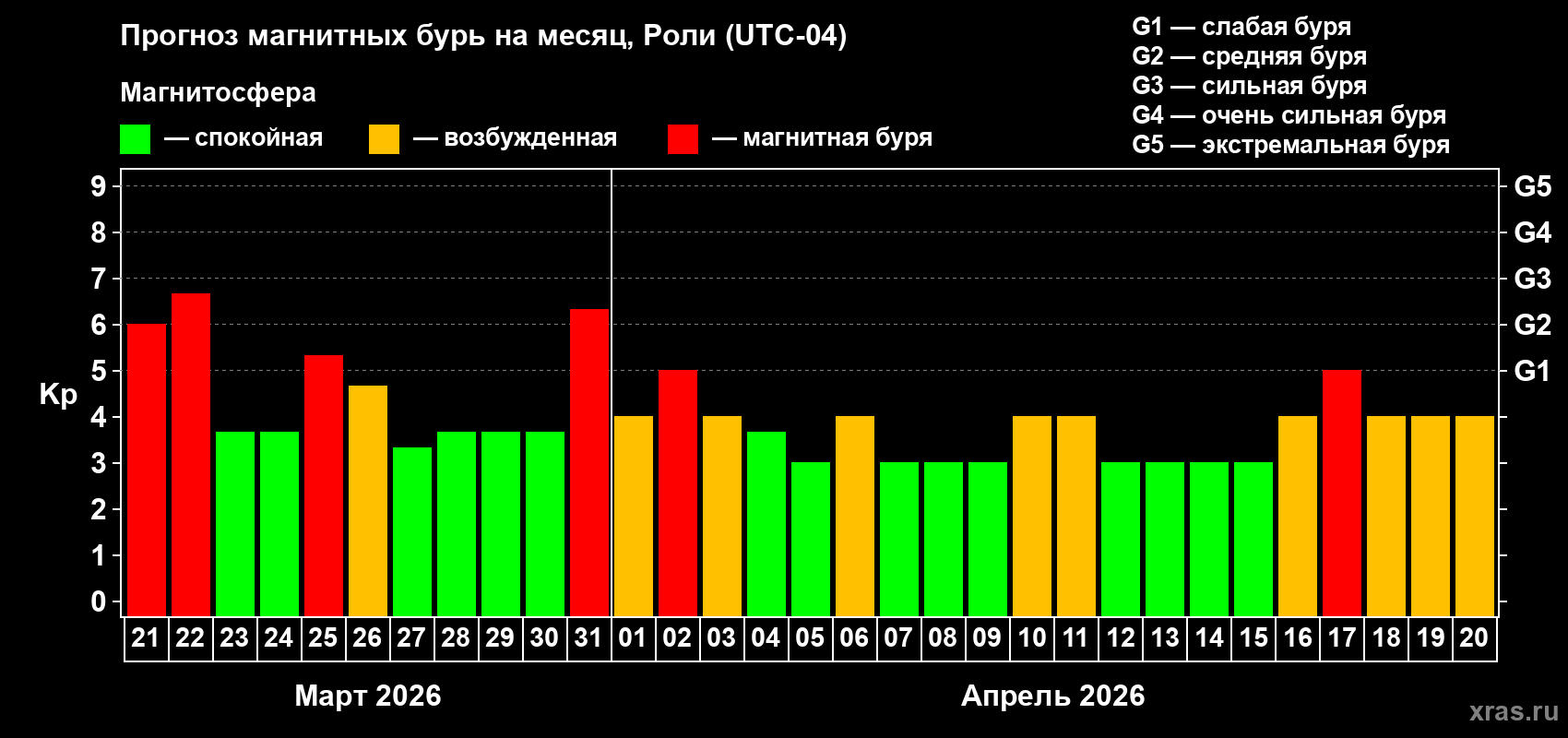 Прогноз максимального суточного геомагнитного индекса&nbsp;Kp на <b>1 месяц</b> (31 день) <b>с 21 марта по 20 апреля 2026 г</b>