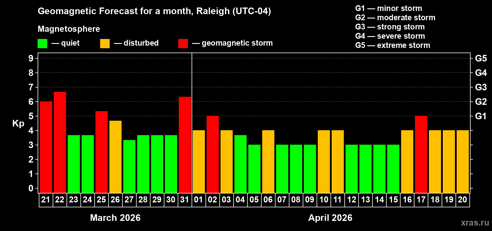 Forecast of the daily maximal value of geomagnetic index&nbsp;Kp for <b>1 month</b> (31 days) <b>from Mar 21, 2026 to Apr 20, 2026</b>