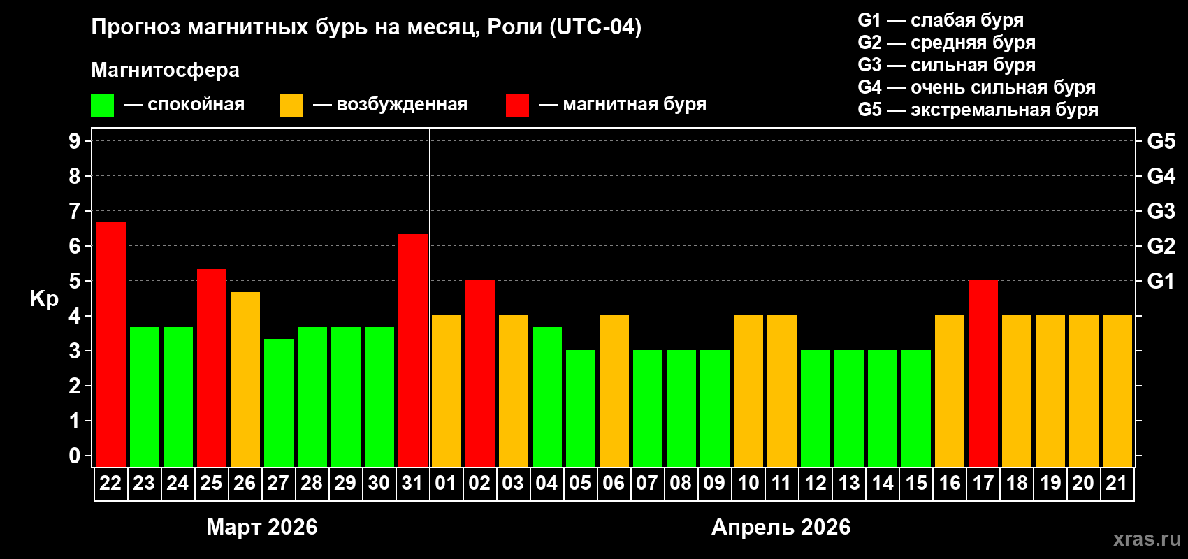 Прогноз максимального суточного геомагнитного индекса&nbsp;Kp на <b>1 месяц</b> (31 день) <b>с 22 марта по 21 апреля 2026 г</b>